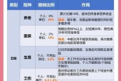 CF五险一金养老需要多少钱？五险一金的计算方式是什么？
