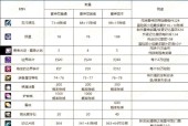 地下城雾光宝藏选择什么？如何获得最佳奖励？