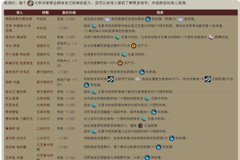 《文明6》资料片历史的瞬间影响因素一览（历史的变革）  第1张