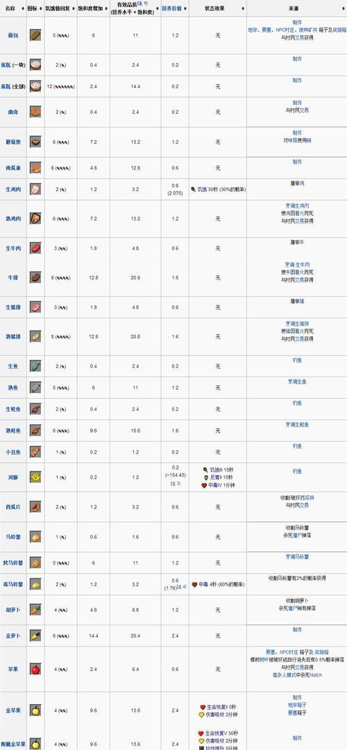 我的世界19金苹果合成公式及效果变动一览（解析19金苹果的合成与使用）  第3张
