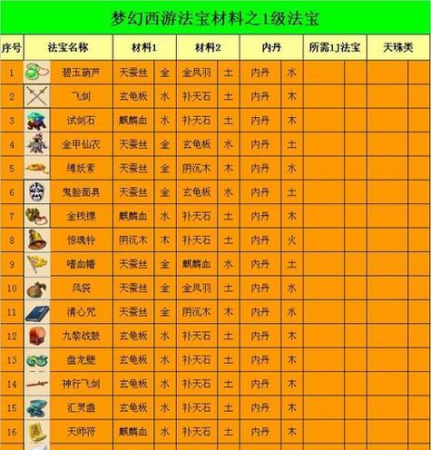 梦幻西游装备锻造等级提升方法是什么？需要哪些材料？  第3张
