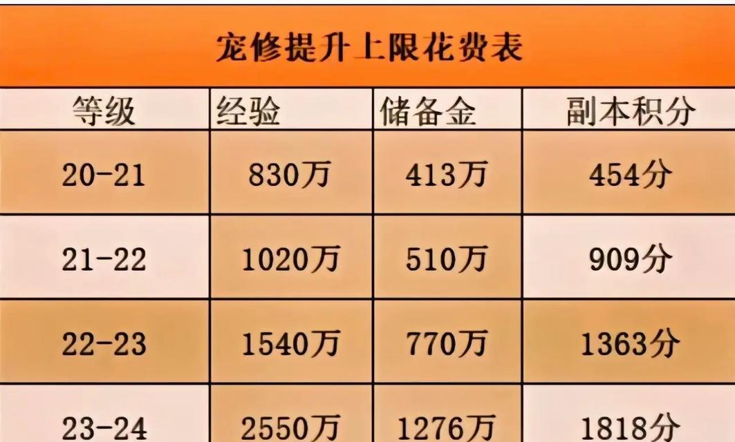 梦幻西游攻宠打低内丹需要多少银两？  第3张