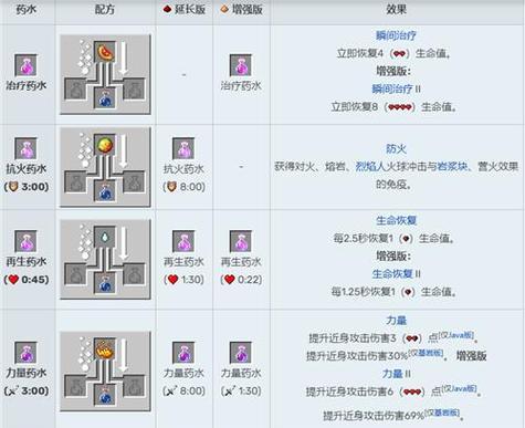 我的世界力量药水制作步骤是什么？  第3张