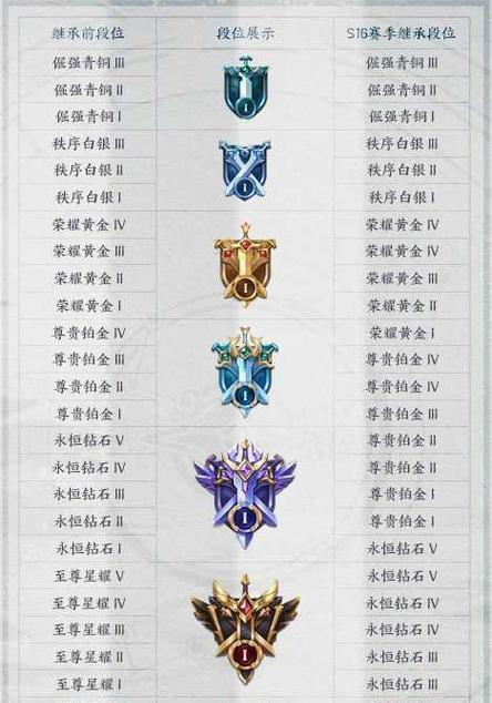 王者荣耀中等级上限是多少？达到最高等级后有哪些新内容？  第3张