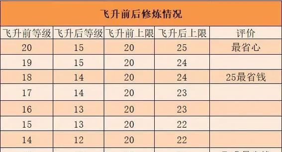 梦幻西游飞升后最多能升到多少级？飞升条件是什么？  第3张