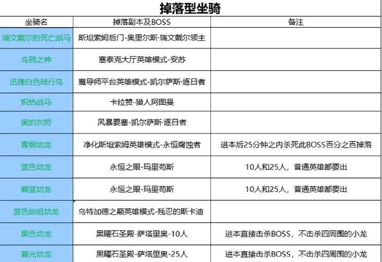 魔兽世界购买坐骑的流程是什么？  第3张