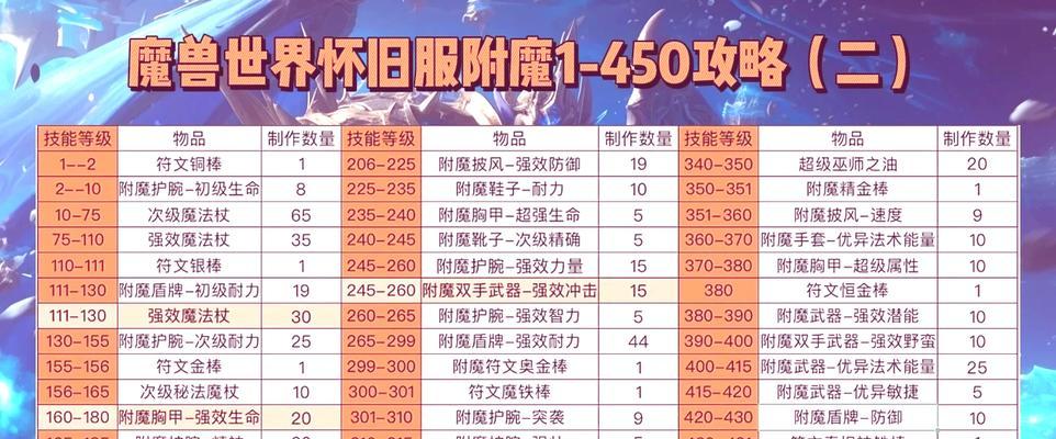 魔兽世界护手附魔耐力提升技巧是什么？  第3张