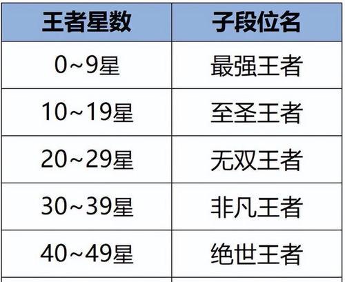 王者荣耀180星代表的水平是什么？  第2张