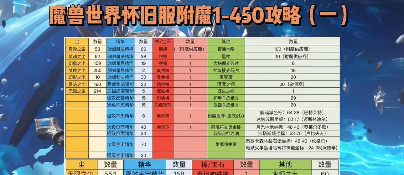 魔兽世界3.0版本的装备附魔方法是什么？步骤如何？  第1张