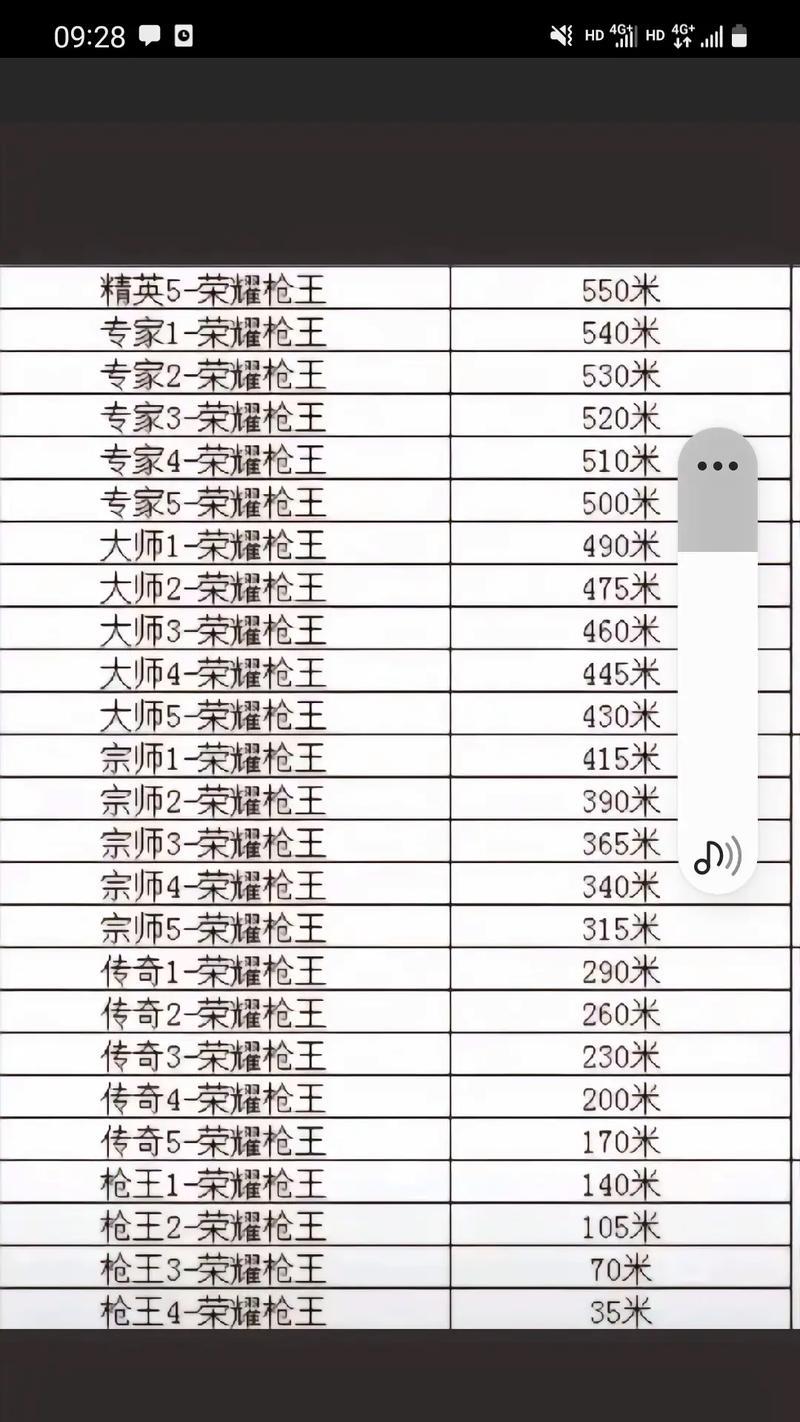 CF枪圣SSs段位需要多少分？如何达到枪圣SSs段位？  第2张