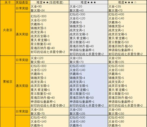 完美世界中升级应该优先考虑什么？升级时应该注意哪些方面？  第1张