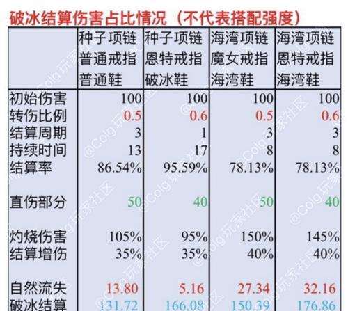 DNF白字伤害是如何计算的？计算公式是什么？  第2张