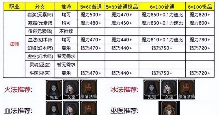 地下城手游转职卡获取途径是什么？转职卡使用有什么限制？  第1张