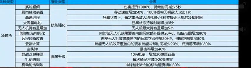 cf中技能强化的正确方法是什么？  第2张