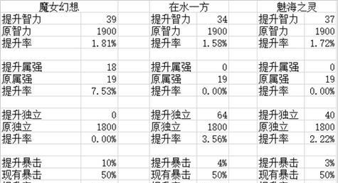 dnf固伤属性怎么看？如何判断固伤高低？  第2张