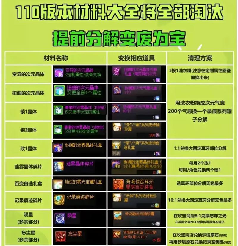 地下城材料获取的途径有哪些？如何查看材料的获取情况？  第3张