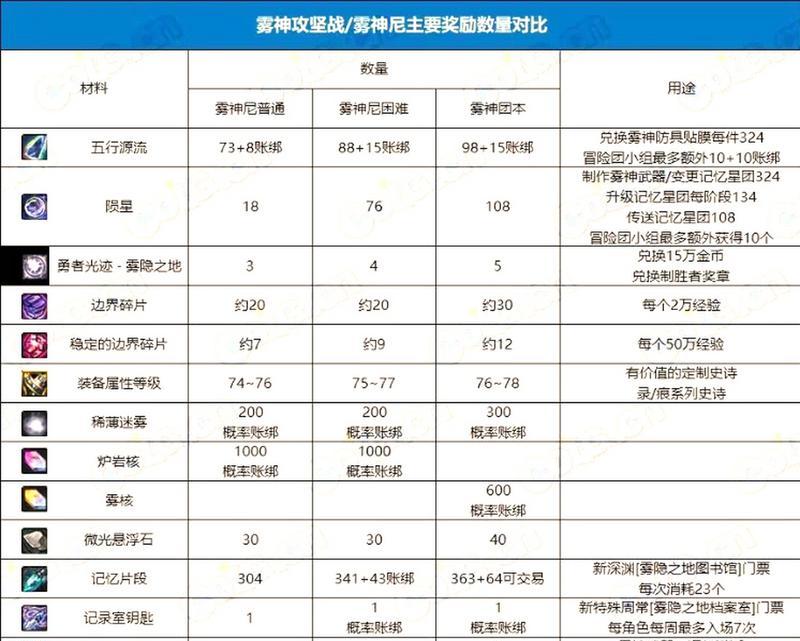地下城雾光宝藏选择什么？如何获得最佳奖励？  第1张