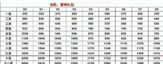 CF湖南二区的物价水平如何？游戏内物品的价格大概是多少？  第3张
