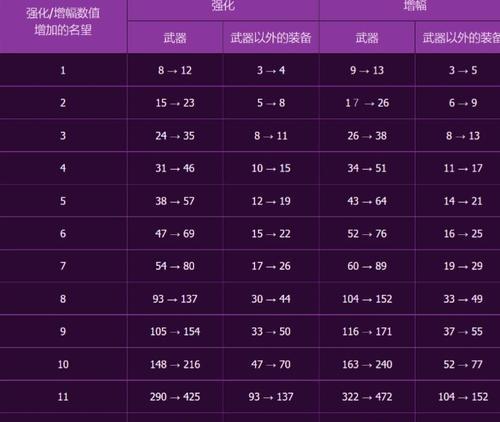 dnf达到90级需要多久？有哪些快速升级的方法？  第3张