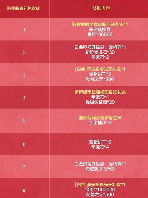 新春活动期间应打造哪些装备？活动对装备选择有何影响？  第2张