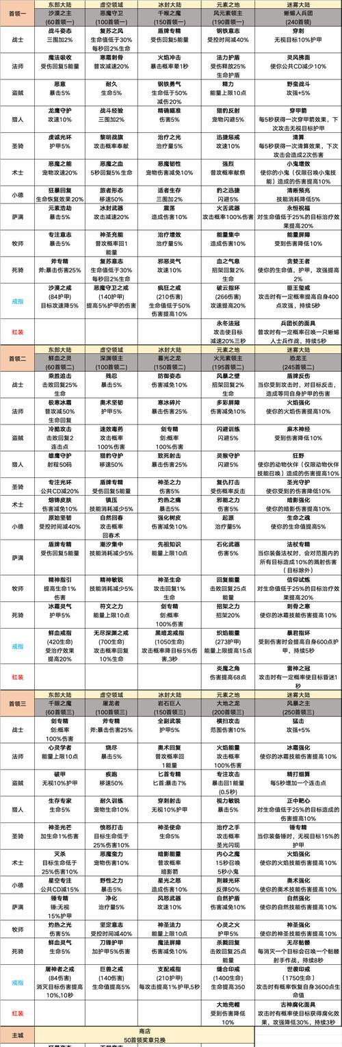 声望获取困难怎么办？联盟契约地下城声望刷取技巧是什么？  第1张