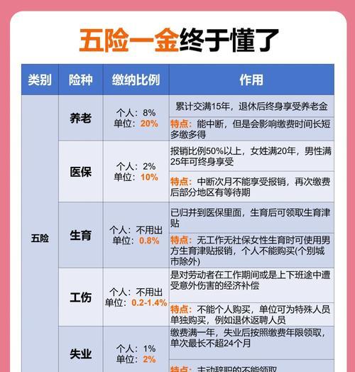 CF五险一金养老需要多少钱？五险一金的计算方式是什么？  第1张