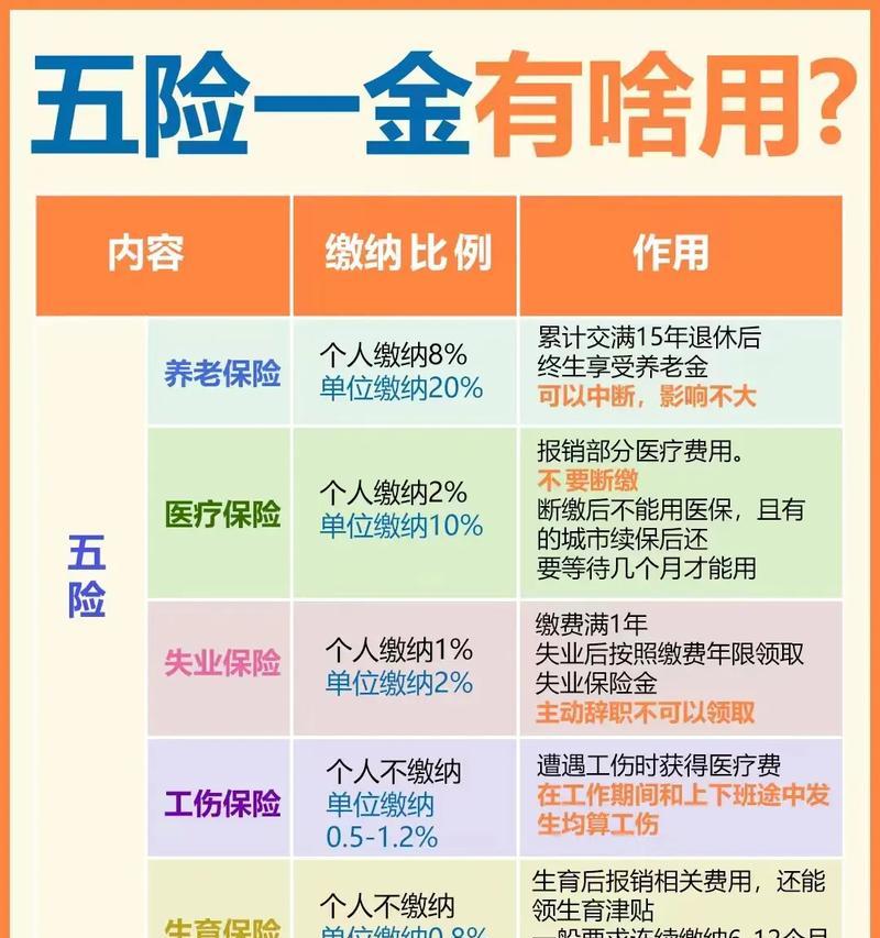 CF五险一金养老需要多少钱？五险一金的计算方式是什么？  第3张