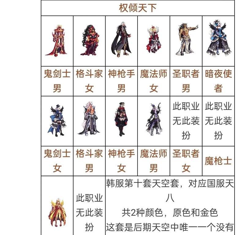 DNF战士职业应该选择哪些套装？套装选择的依据是什么？  第3张