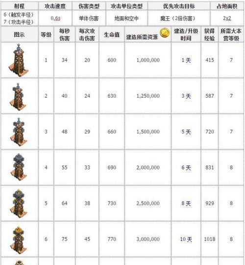 皇家塔升级受阻怎么办？升级不了的原因是什么？  第1张