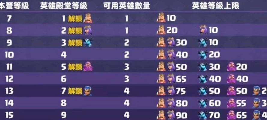 部落冲突卡王同时升级的技巧是什么？如何实现卡王升级？  第3张