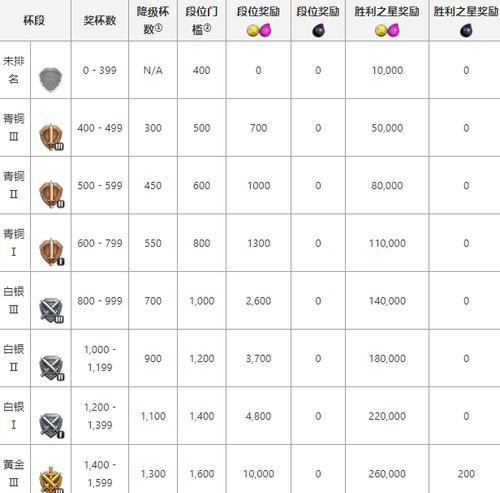 部落冲突部落之星奖励如何计算？奖励有哪些？  第3张