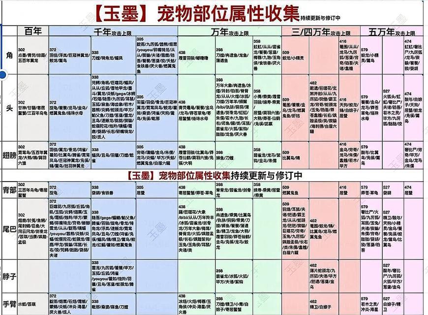 妄想山海宠物蜕变（挑战条件）  第2张