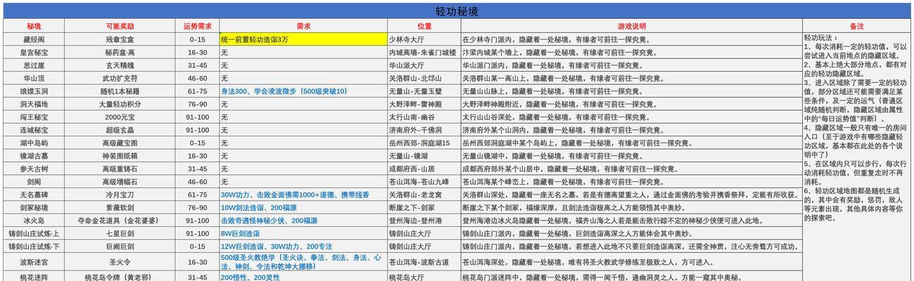 古今江湖装备成就速刷方法一览（游戏中的快速获取装备技巧）  第2张