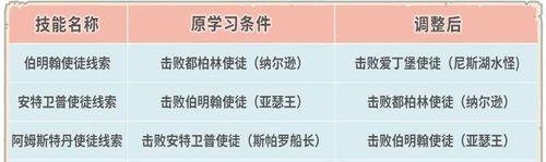 《最强蜗牛英伦地区攻略》（详解怎么玩英伦地区）  第2张