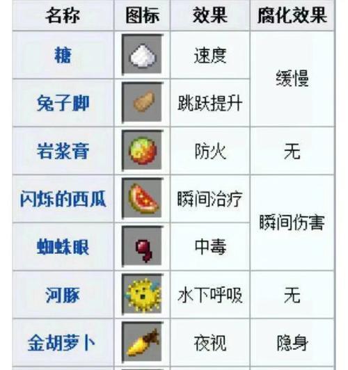 《我的世界》游戏砖块合成表大全（了解合成表）  第2张