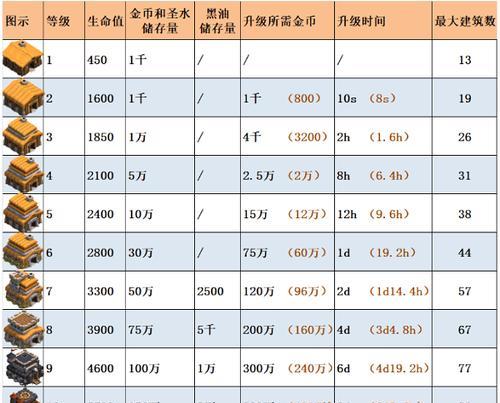部落冲突等级提升的费用是多少？  第1张