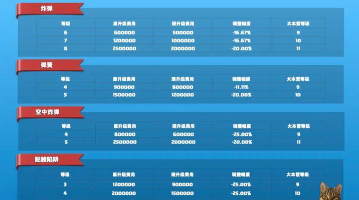 部落冲突等级提升的费用是多少？  第2张