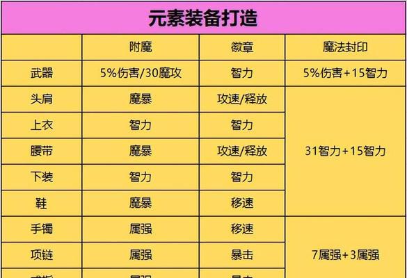 DNF手游元素师附魔卡片的选择技巧（打造强力元素师）  第1张
