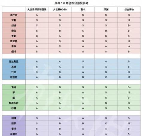 《原神最新最强输出角色排名揭晓》（揭秘原神输出角色的排行榜）  第2张