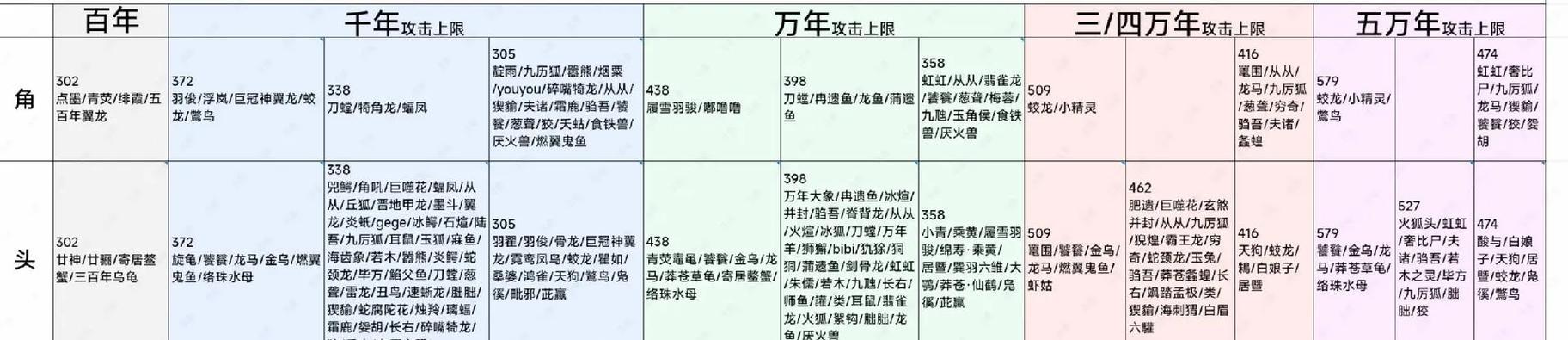 《妄想山海云魅怪打法攻略》（揭秘如何击败妄想山海云魅怪）  第1张