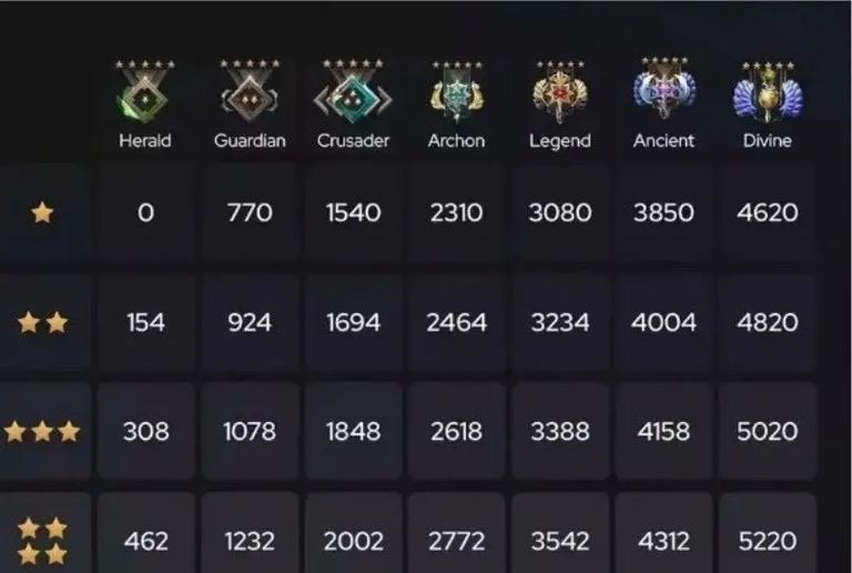 Dota2中刷分的有效方法是什么？  第3张