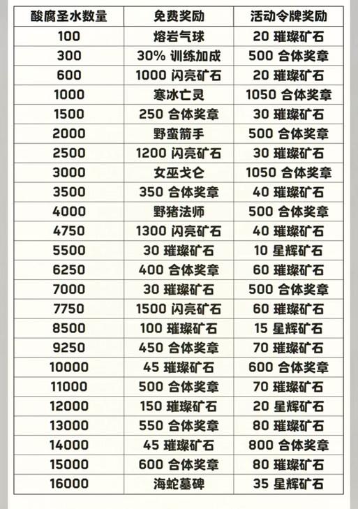 部落冲突中令牌如何复制？复制令牌有什么用途？  第2张