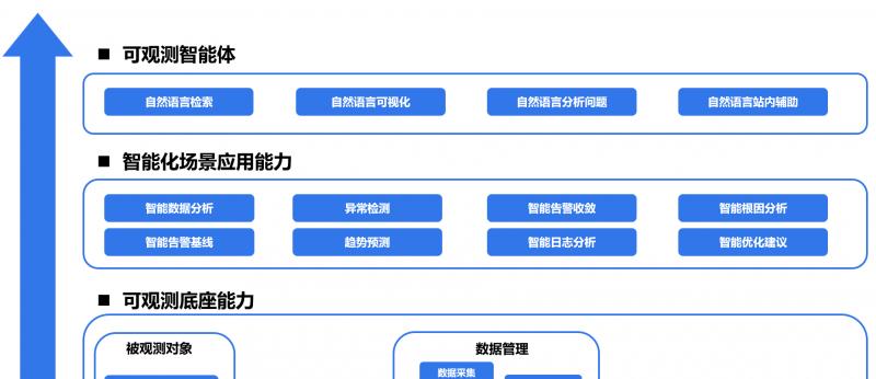 腾讯云通过信通院云计算系统智能化可观测性能力最高等级认证  第2张