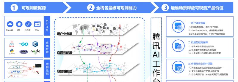 腾讯云通过信通院云计算系统智能化可观测性能力最高等级认证  第6张