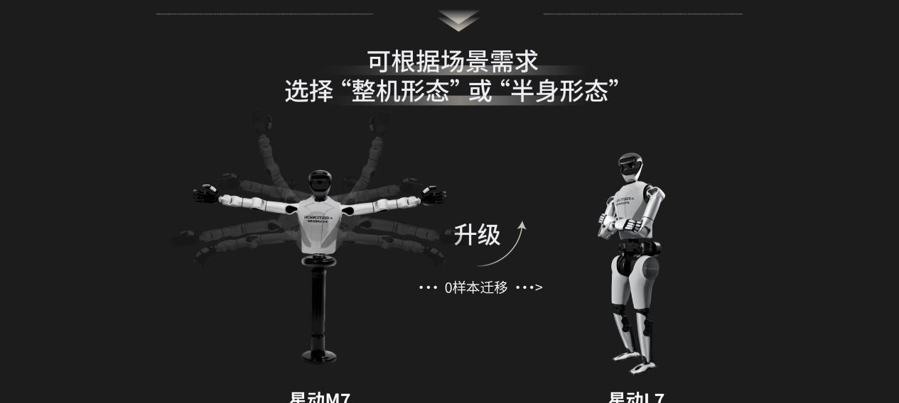 性能比肩特斯拉 Optimus，清华系具身智能企业星动纪元发布星动 L7  第4张