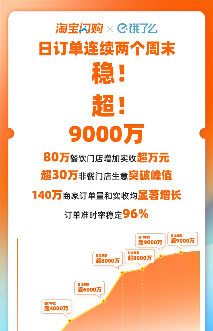 连续两个周末，淘宝闪购日订单超9000万  第1张