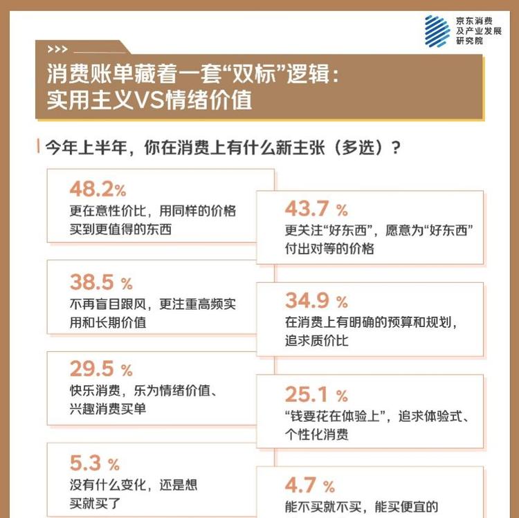 京东年中调研：超半数消费者每天使用AI工具 手机、电脑依然是主要选择  第1张