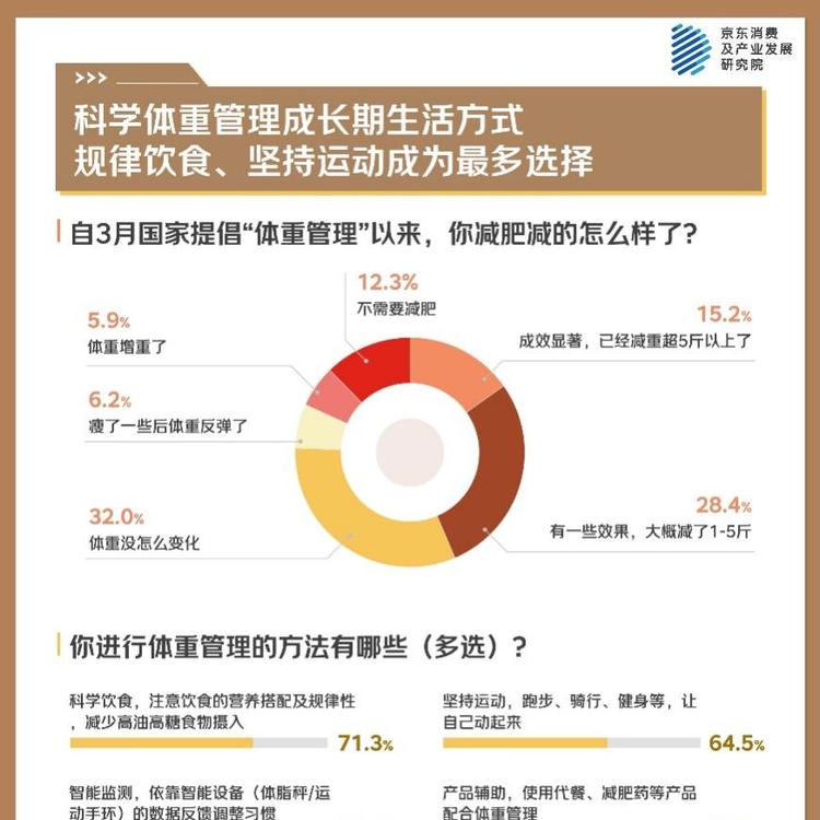 京东年中调研：超半数消费者每天使用AI工具 手机、电脑依然是主要选择  第3张