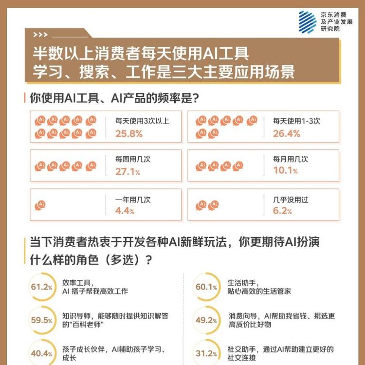 京东年中调研：超半数消费者每天使用AI工具 手机、电脑依然是主要选择  第5张