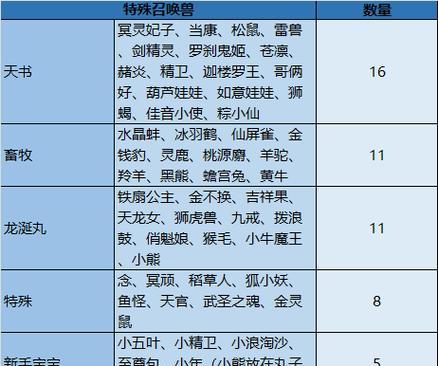 《大话西游》高级召唤兽宠物培养指南（15个实用技巧）  第2张